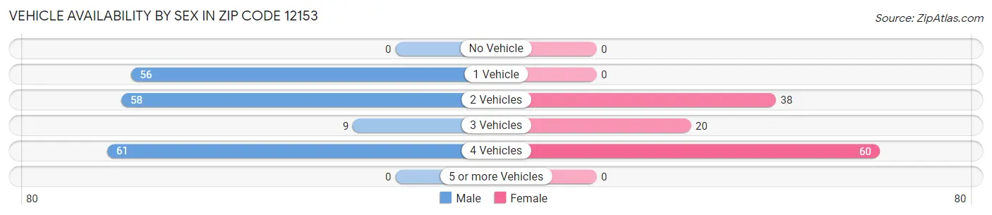 Vehicle Availability by Sex in Zip Code 12153