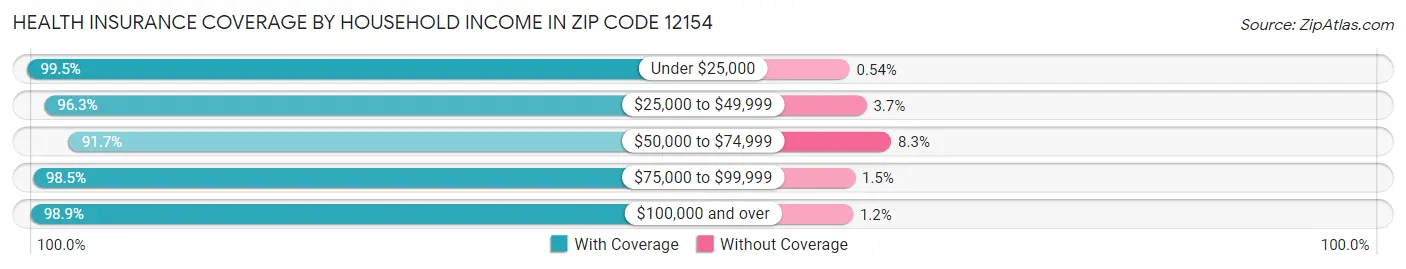 Health Insurance Coverage by Household Income in Zip Code 12154