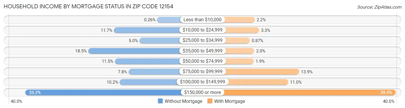 Household Income by Mortgage Status in Zip Code 12154
