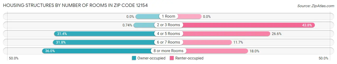 Housing Structures by Number of Rooms in Zip Code 12154