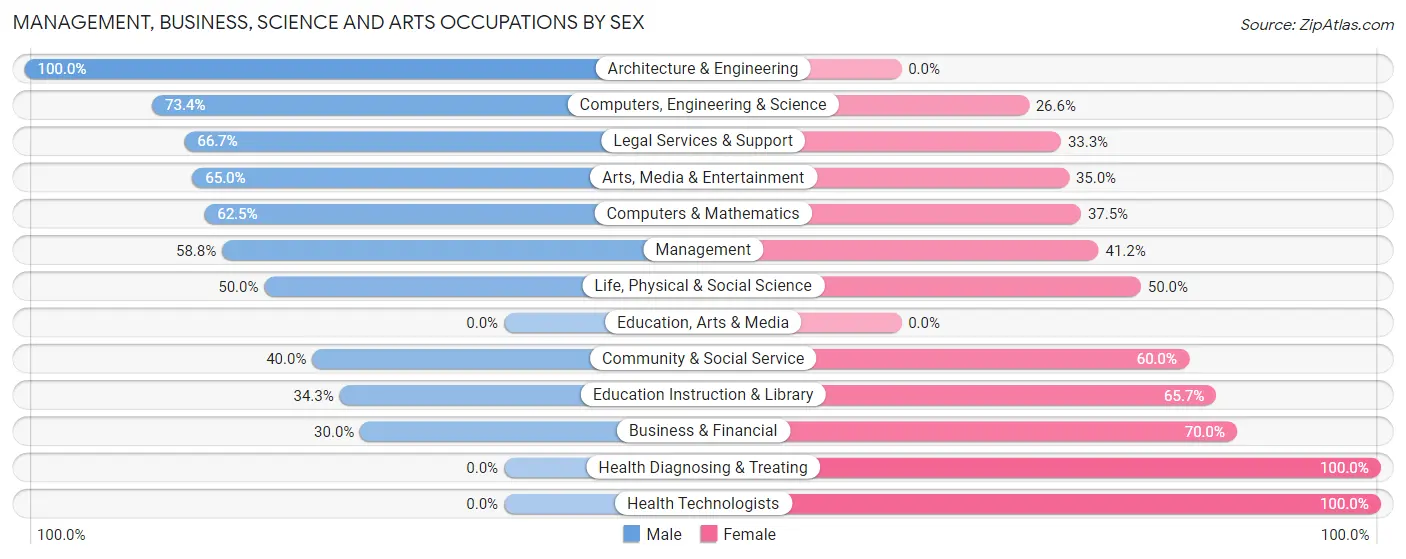 Management, Business, Science and Arts Occupations by Sex in Zip Code 12154
