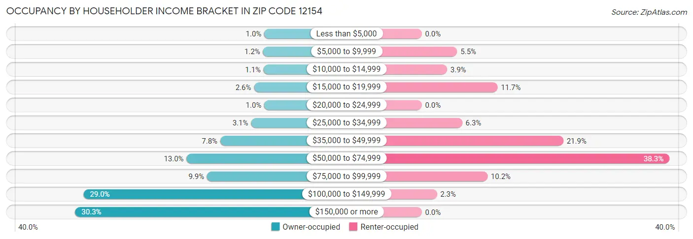 Occupancy by Householder Income Bracket in Zip Code 12154