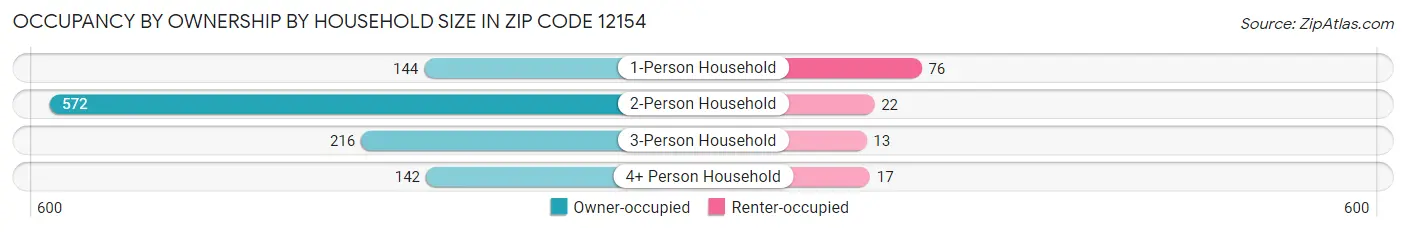 Occupancy by Ownership by Household Size in Zip Code 12154