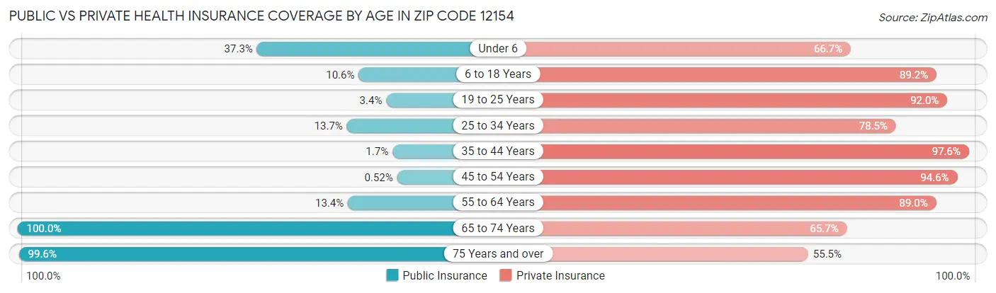 Public vs Private Health Insurance Coverage by Age in Zip Code 12154