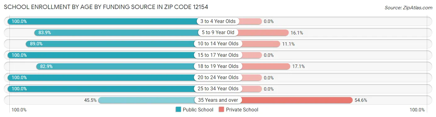 School Enrollment by Age by Funding Source in Zip Code 12154