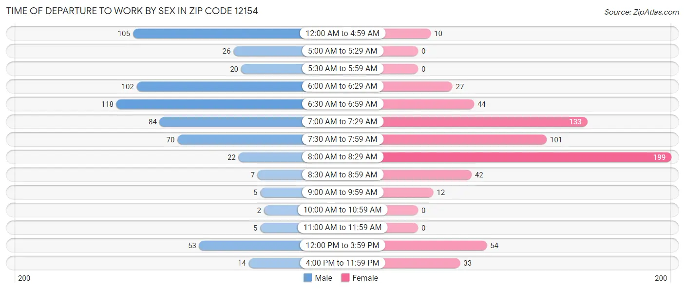 Time of Departure to Work by Sex in Zip Code 12154