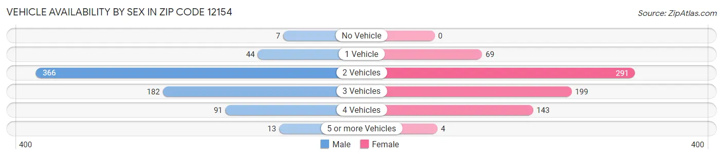 Vehicle Availability by Sex in Zip Code 12154