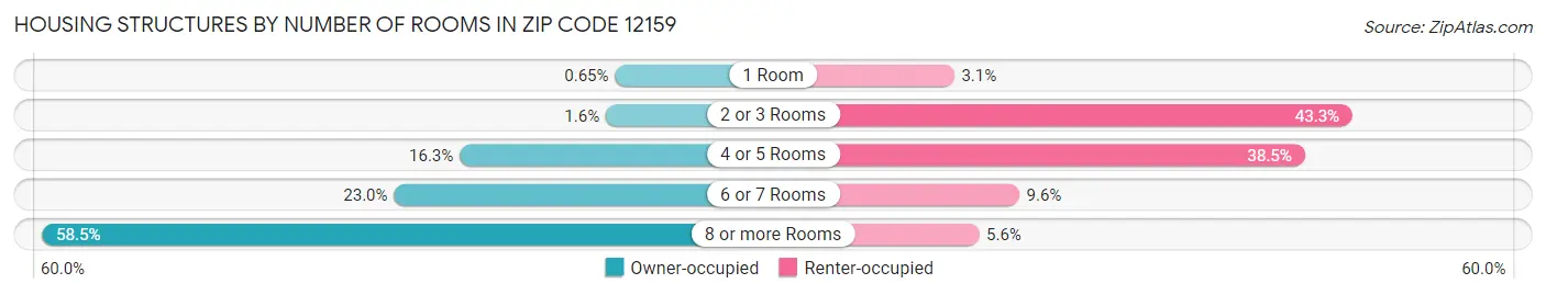Housing Structures by Number of Rooms in Zip Code 12159