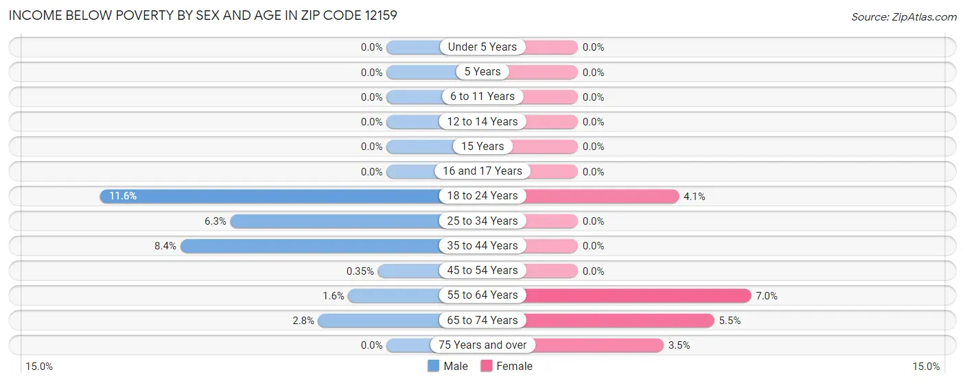 Income Below Poverty by Sex and Age in Zip Code 12159