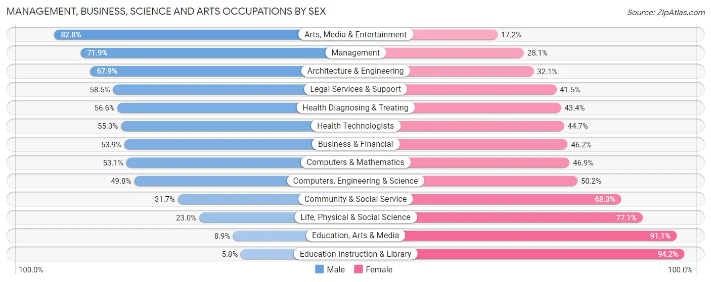 Management, Business, Science and Arts Occupations by Sex in Zip Code 12159
