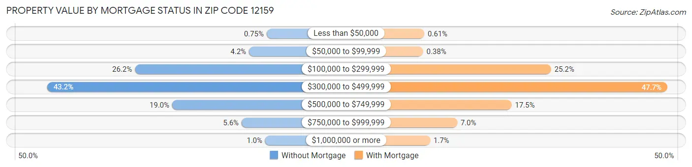 Property Value by Mortgage Status in Zip Code 12159