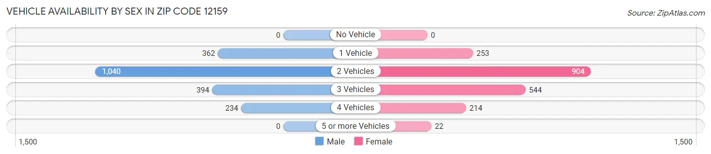 Vehicle Availability by Sex in Zip Code 12159