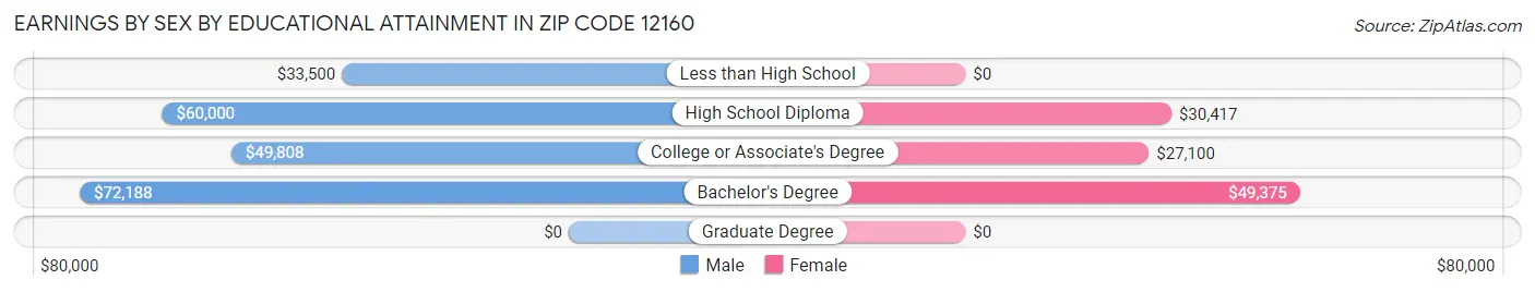 Earnings by Sex by Educational Attainment in Zip Code 12160