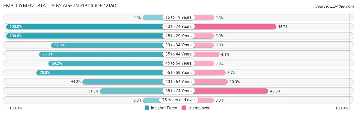 Employment Status by Age in Zip Code 12160