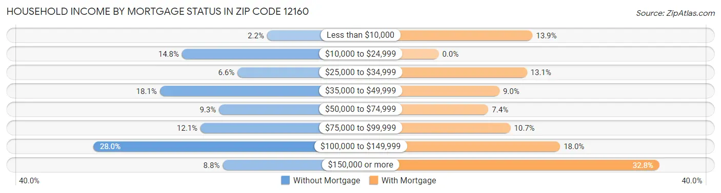 Household Income by Mortgage Status in Zip Code 12160