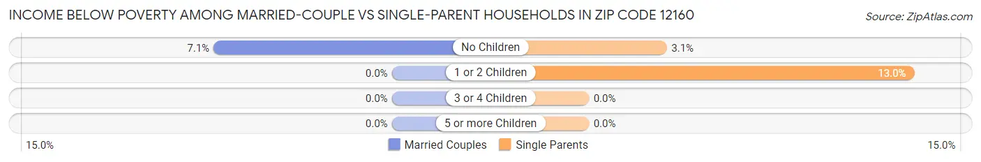 Income Below Poverty Among Married-Couple vs Single-Parent Households in Zip Code 12160
