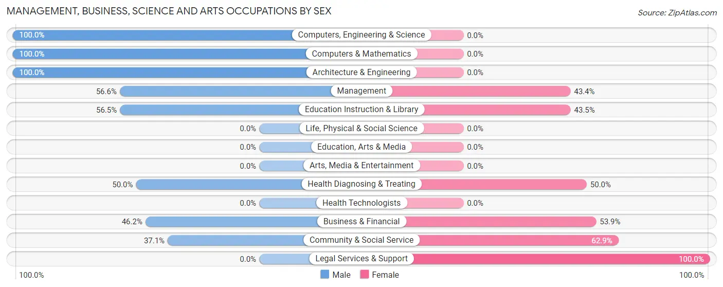Management, Business, Science and Arts Occupations by Sex in Zip Code 12160