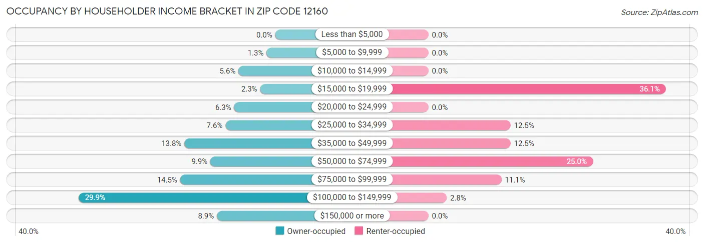 Occupancy by Householder Income Bracket in Zip Code 12160