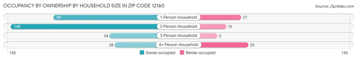 Occupancy by Ownership by Household Size in Zip Code 12160