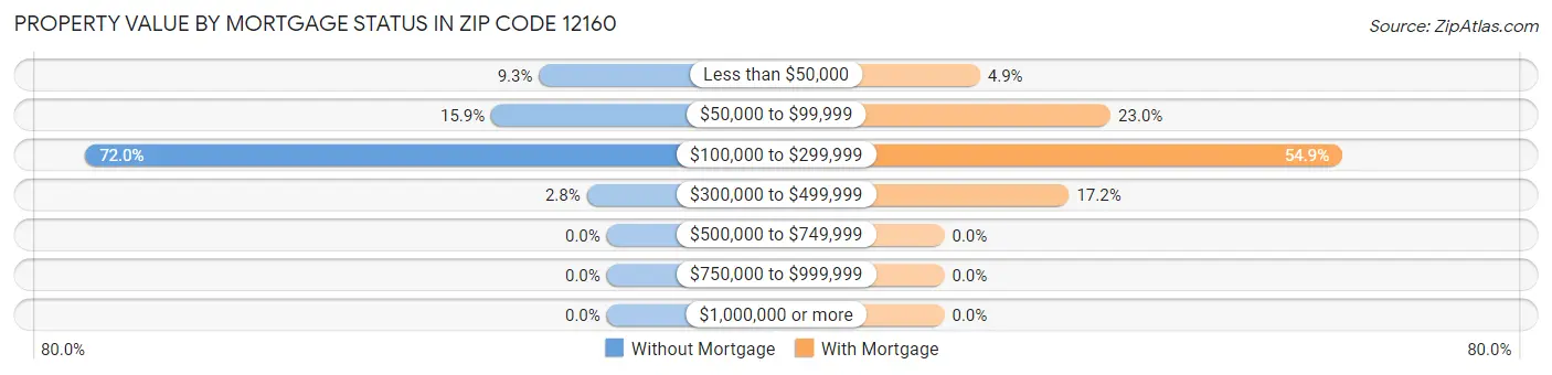 Property Value by Mortgage Status in Zip Code 12160