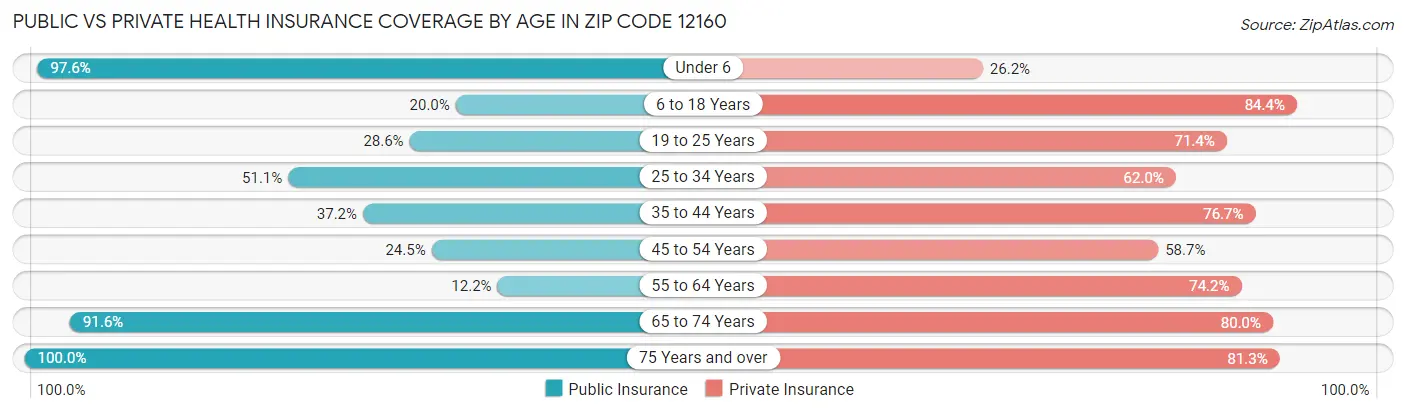 Public vs Private Health Insurance Coverage by Age in Zip Code 12160