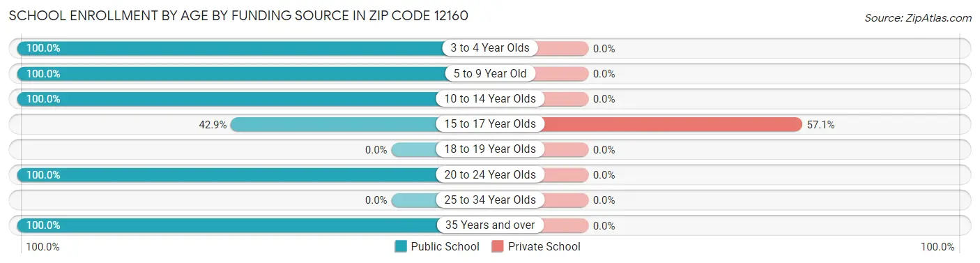 School Enrollment by Age by Funding Source in Zip Code 12160