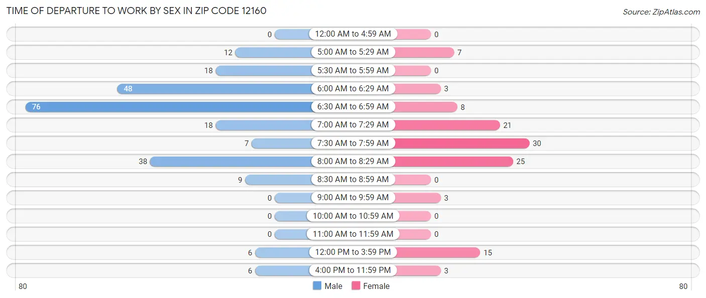 Time of Departure to Work by Sex in Zip Code 12160