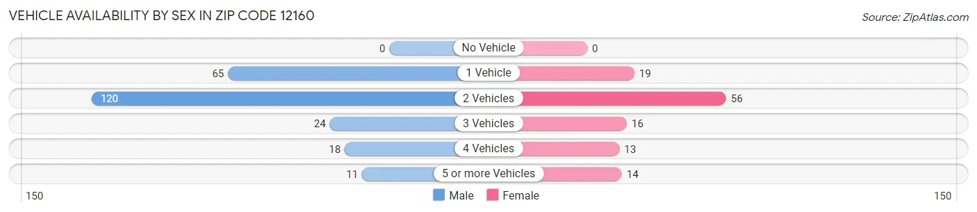 Vehicle Availability by Sex in Zip Code 12160