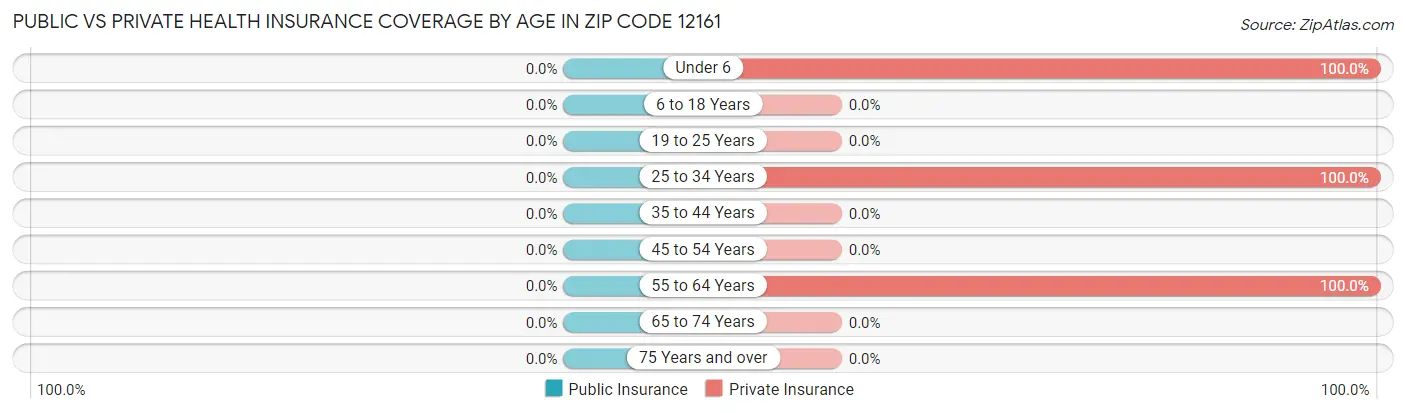 Public vs Private Health Insurance Coverage by Age in Zip Code 12161