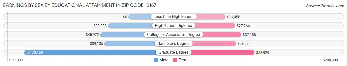 Earnings by Sex by Educational Attainment in Zip Code 12167