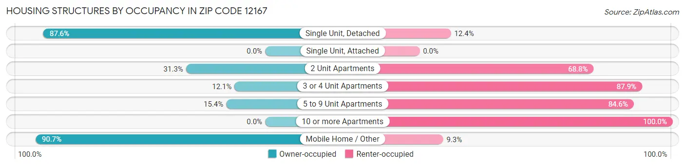 Housing Structures by Occupancy in Zip Code 12167