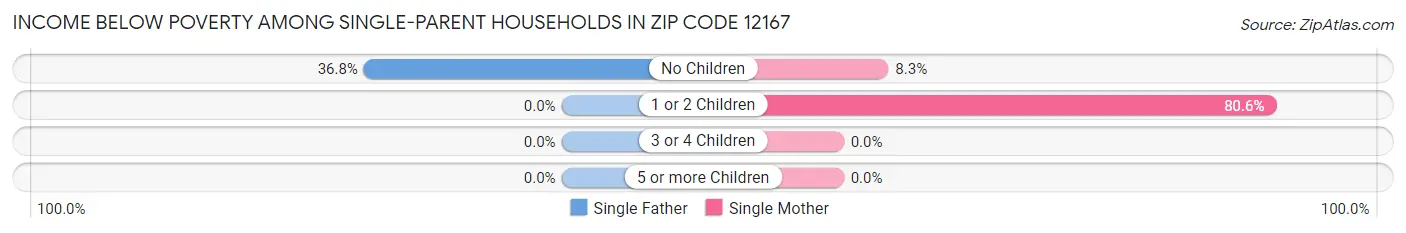 Income Below Poverty Among Single-Parent Households in Zip Code 12167