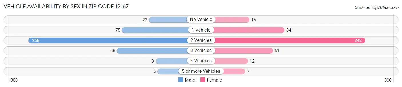 Vehicle Availability by Sex in Zip Code 12167
