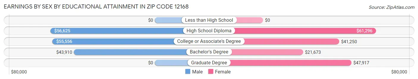 Earnings by Sex by Educational Attainment in Zip Code 12168