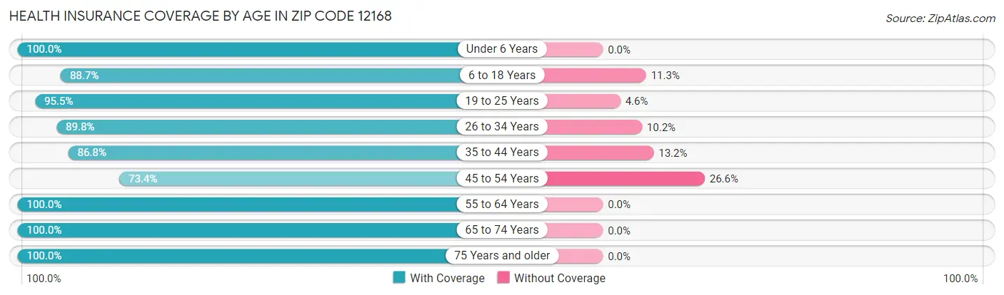 Health Insurance Coverage by Age in Zip Code 12168