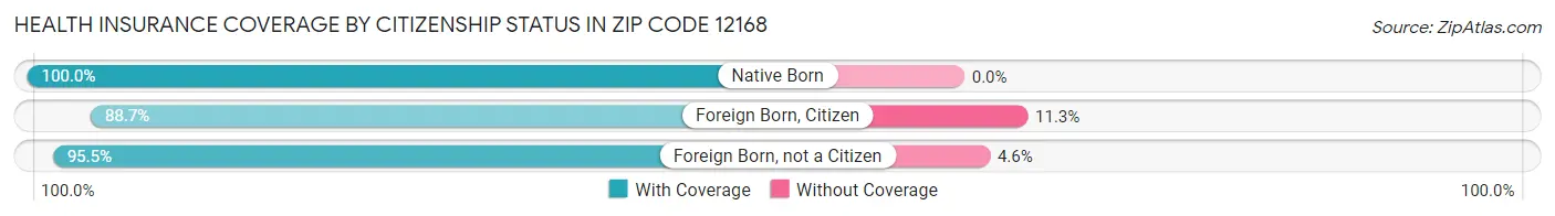 Health Insurance Coverage by Citizenship Status in Zip Code 12168