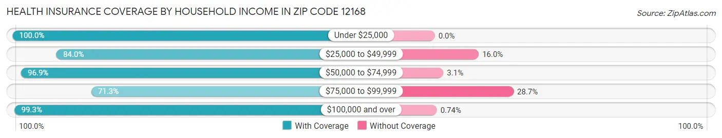Health Insurance Coverage by Household Income in Zip Code 12168