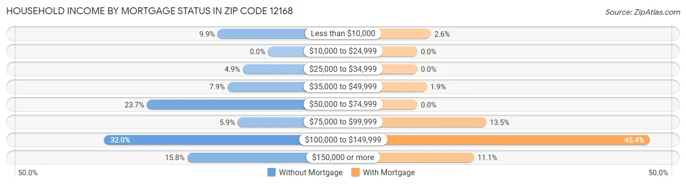 Household Income by Mortgage Status in Zip Code 12168