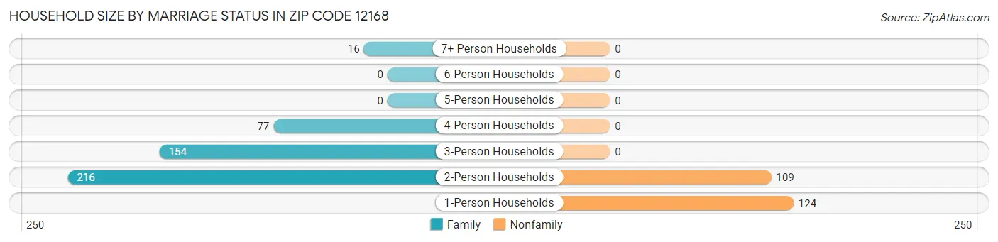 Household Size by Marriage Status in Zip Code 12168