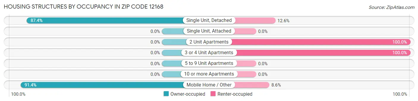 Housing Structures by Occupancy in Zip Code 12168