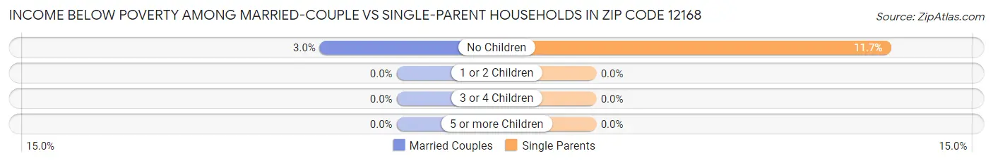 Income Below Poverty Among Married-Couple vs Single-Parent Households in Zip Code 12168