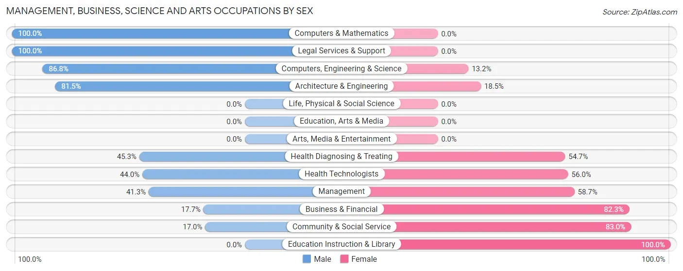 Management, Business, Science and Arts Occupations by Sex in Zip Code 12168