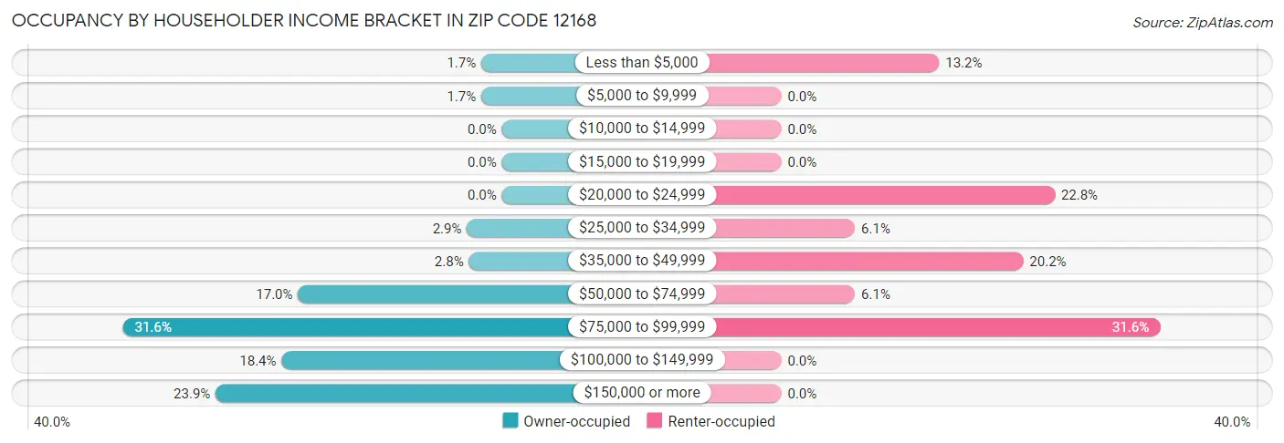 Occupancy by Householder Income Bracket in Zip Code 12168