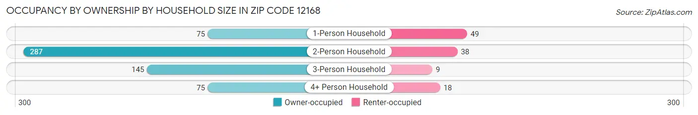 Occupancy by Ownership by Household Size in Zip Code 12168