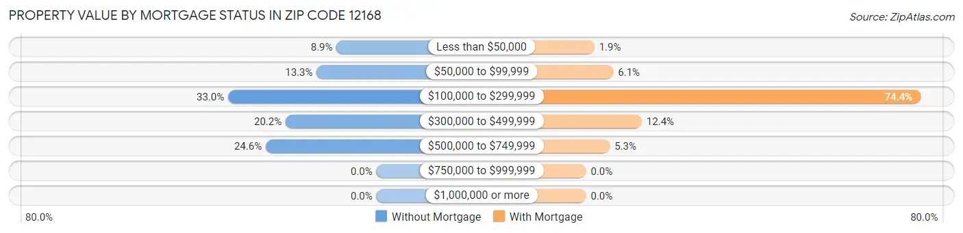 Property Value by Mortgage Status in Zip Code 12168