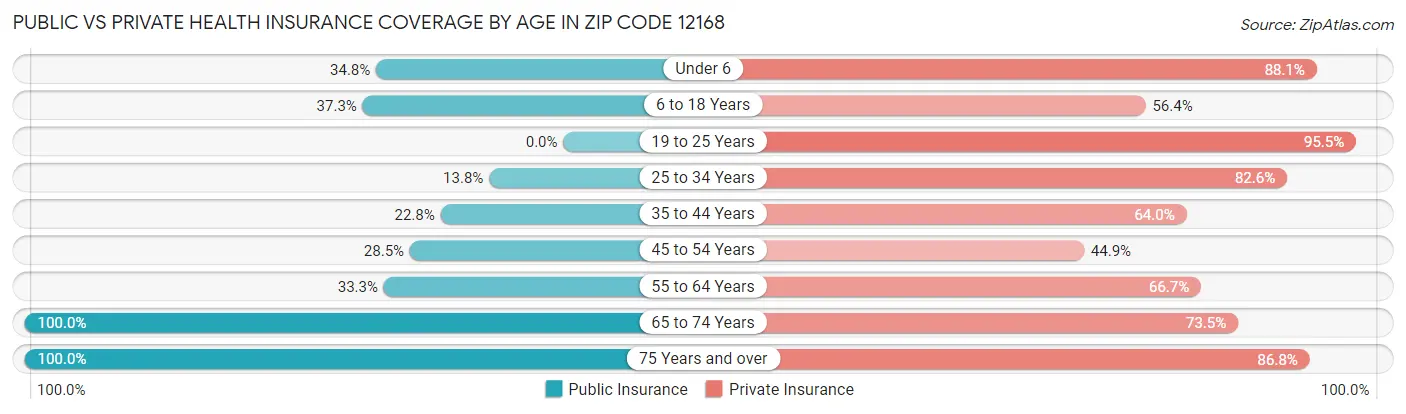 Public vs Private Health Insurance Coverage by Age in Zip Code 12168