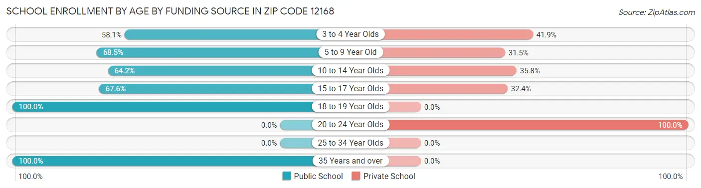 School Enrollment by Age by Funding Source in Zip Code 12168