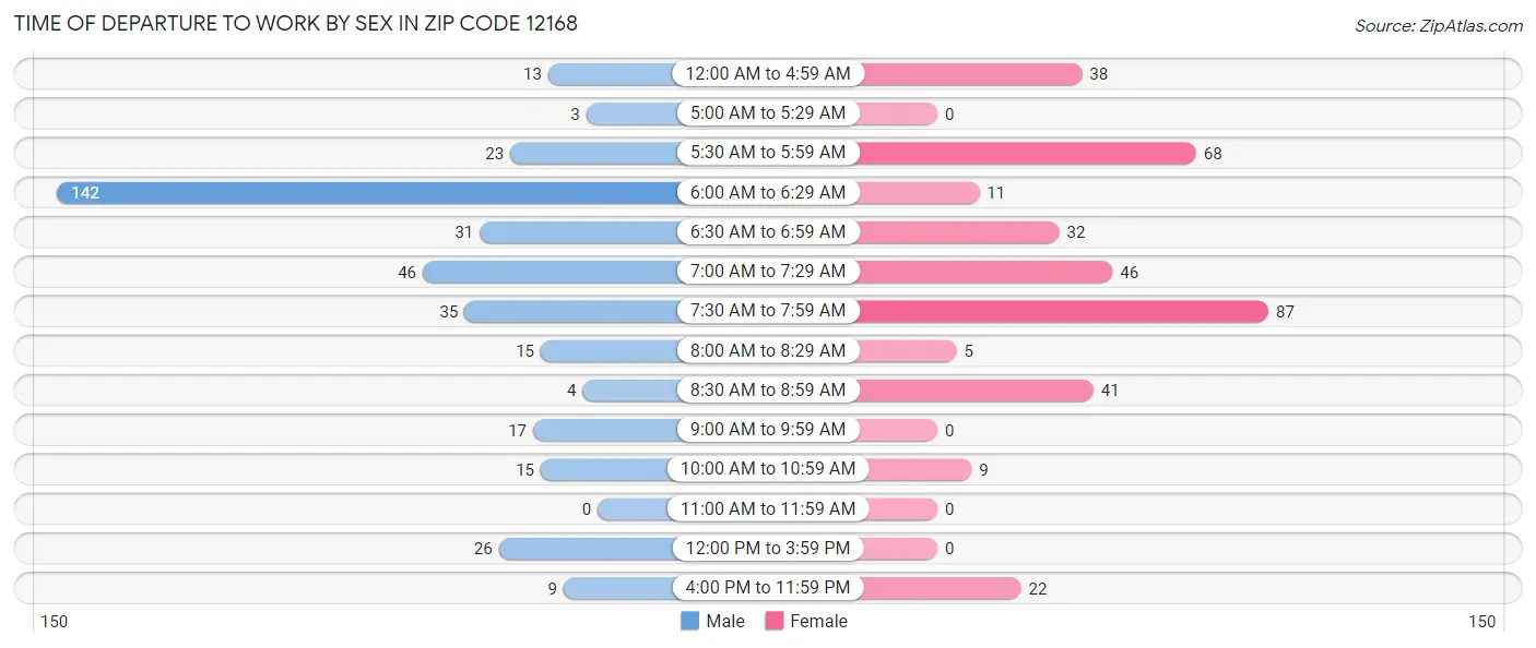 Time of Departure to Work by Sex in Zip Code 12168
