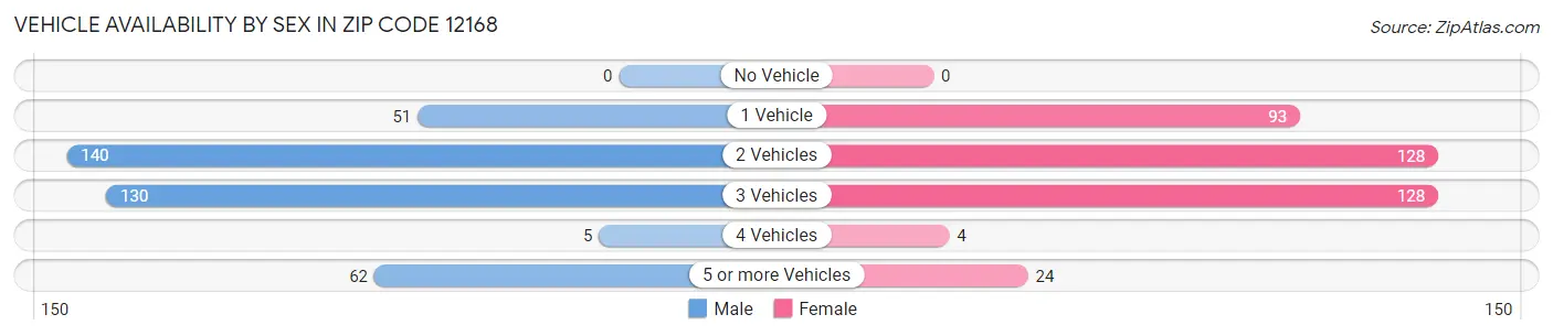 Vehicle Availability by Sex in Zip Code 12168
