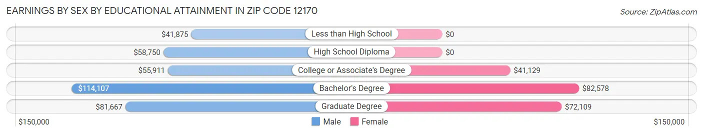 Earnings by Sex by Educational Attainment in Zip Code 12170